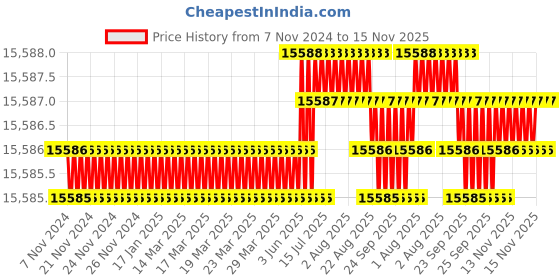 moglix.com TVS M16x240mm Socket Headcap Screw/Bolt, Grade12.9 tvs Price History Graph from 7 Nov 2024 to 15 Nov 2025