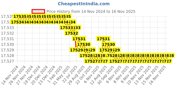 moglix.com TVS M16x250mm Socket Headcap Screw/Bolt, Grade10.9 tvs Price History Graph from 14 Nov 2024 to 15 Nov 2025