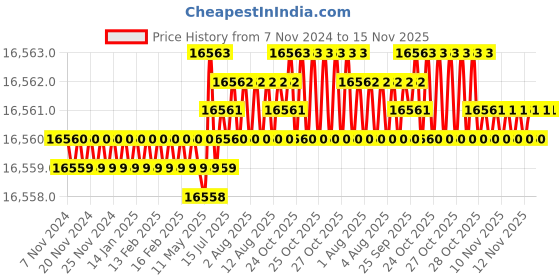 moglix.com TVS M16x250mm Socket Headcap Screw/Bolt, Grade12.9 tvs Price History Graph from 7 Nov 2024 to 15 Nov 2025