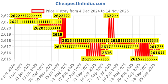 moglix.com TVS M16x25mm Socket Head Cap Screw, Grade: 8.8 (Pack of 50) tvs Price History Graph from 4 Dec 2024 to 14 Nov 2025