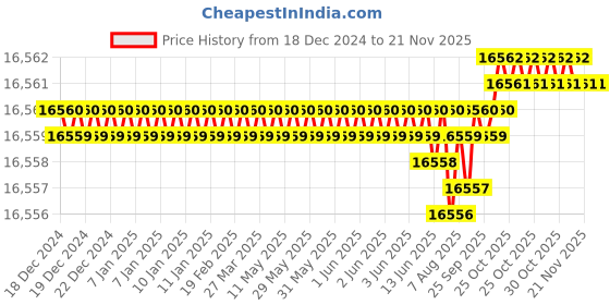 moglix.com TVS M16x260mm Socket Headcap Screw/Bolt, Grade12.9 tvs Price History Graph from 18 Dec 2024 to 18 Nov 2025