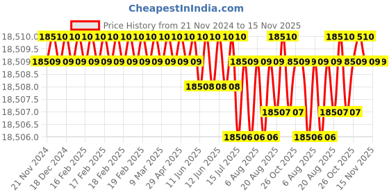 moglix.com TVS M16x270mm Socket Headcap Screw/Bolt, Grade10.9 tvs Price History Graph from 21 Nov 2024 to 14 Nov 2025