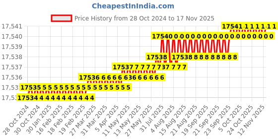 moglix.com TVS M16x270mm Socket Headcap Screw/Bolt, Grade12.9 tvs Price History Graph from 28 Oct 2024 to 17 Nov 2025
