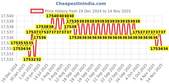 moglix.com TVS M16x280mm Socket Headcap Screw/Bolt, Grade12.9 tvs Price History Graph from 19 Dec 2024 to 13 Nov 2025