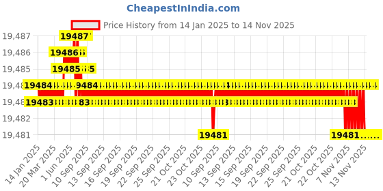 moglix.com TVS M16x300mm Socket Headcap Screw/Bolt, Grade10.9 tvs Price History Graph from 14 Jan 2025 to 13 Nov 2025