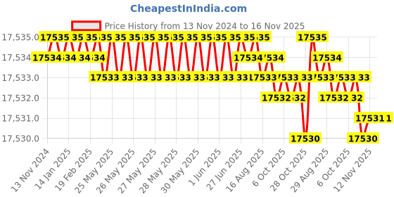 moglix.com TVS M16x300mm Socket Headcap Screw/Bolt, Grade12.9 tvs Price History Graph from 13 Nov 2024 to 16 Nov 2025