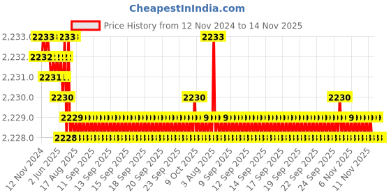 moglix.com TVS M16x30mm Lowhead Socket Headcap Screw, Grade: 8.8 (Pack of 50) tvs Price History Graph from 12 Nov 2024 to 14 Nov 2025