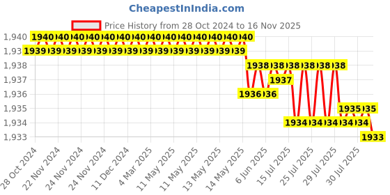 moglix.com TVS M16x30mm Socket Countersunk Head Cap Screw (Pack of 50) tvs Price History Graph from 28 Oct 2024 to 16 Nov 2025