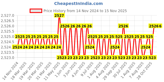 moglix.com TVS M16x30mm Socket Head Cap Screw, Grade: 12.9 (Pack of 50) tvs Price History Graph from 14 Nov 2024 to 15 Nov 2025