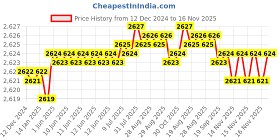 moglix.com TVS M16x30mm Socket Head Cap Screw, Grade: 8.8 (Pack of 50) tvs Price History Graph from 12 Dec 2024 to 15 Nov 2025