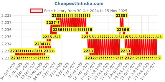 moglix.com TVS M16x35mm Lowhead Socket Headcap Screw, Grade: 10.9 (Pack of 50) tvs Price History Graph from 30 Oct 2024 to 15 Nov 2025