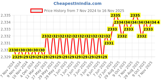 moglix.com TVS M16x35mm Lowhead Socket Headcap Screw, Grade: 8.8 (Pack of 50) tvs Price History Graph from 7 Nov 2024 to 16 Nov 2025