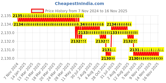 moglix.com TVS M16x35mm Socket Head Cap Screw, Grade: 12.9 (Pack of 50) tvs Price History Graph from 7 Nov 2024 to 16 Nov 2025