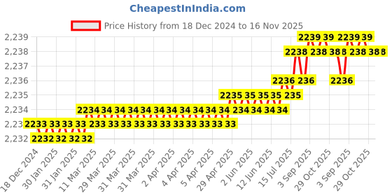 moglix.com TVS M16x35mm Socket Head Cap Screw, Grade: 8.8 (Pack of 50) tvs Price History Graph from 18 Dec 2024 to 16 Nov 2025