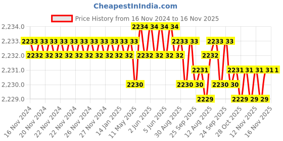 moglix.com TVS M16x40mm Lowhead Socket Headcap Screw, Grade: 10.9 (Pack of 50) tvs Price History Graph from 16 Nov 2024 to 16 Nov 2025