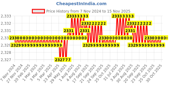 moglix.com TVS M16x40mm Lowhead Socket Headcap Screw, Grade: 8.8 (Pack of 50) tvs Price History Graph from 7 Nov 2024 to 15 Nov 2025