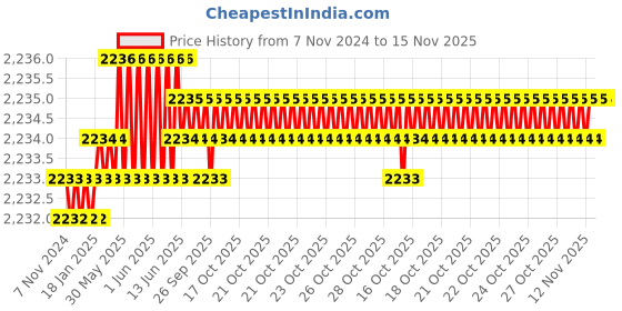 moglix.com TVS M16x40mm Socket Countersunk Head Cap Screw (Pack of 50) tvs Price History Graph from 7 Nov 2024 to 15 Nov 2025