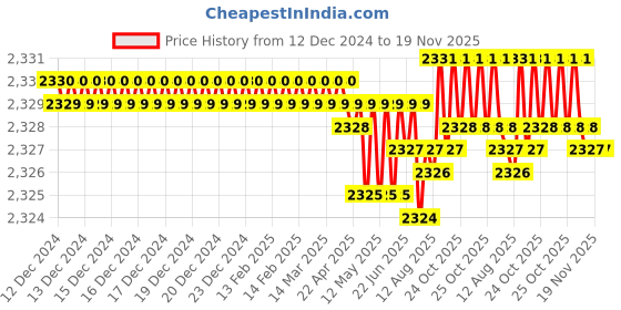 moglix.com TVS M16x40mm Socket Head Cap Screw, Grade: 8.8 (Pack of 50) tvs Price History Graph from 12 Dec 2024 to 19 Nov 2025