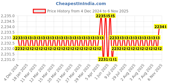 moglix.com TVS M16x45mm Lowhead Socket Headcap Screw, Grade: 10.9 (Pack of 50) tvs Price History Graph from 4 Dec 2024 to 6 Nov 2025