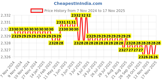 moglix.com TVS M16x45mm Lowhead Socket Headcap Screw, Grade: 8.8 (Pack of 50) tvs Price History Graph from 7 Nov 2024 to 16 Nov 2025