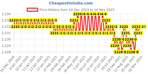 moglix.com TVS M16x45mm Socket Head Cap Screw, Grade: 12.9 (Pack of 50) tvs Price History Graph from 24 Dec 2024 to 15 Nov 2025