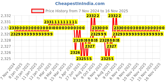 moglix.com TVS M16x50mm Lowhead Socket Headcap Screw, Grade: 10.9 (Pack of 50) tvs Price History Graph from 7 Nov 2024 to 15 Nov 2025