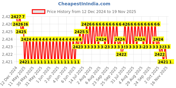 moglix.com TVS M16x50mm Lowhead Socket Headcap Screw, Grade: 8.8 (Pack of 50) tvs Price History Graph from 12 Dec 2024 to 19 Nov 2025