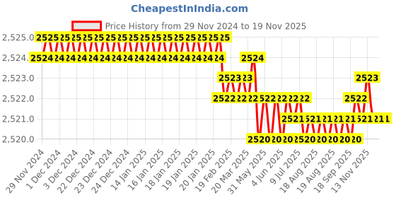 moglix.com TVS M16x50mm Socket Countersunk Head Cap Screw (Pack of 50) tvs Price History Graph from 29 Nov 2024 to 17 Nov 2025