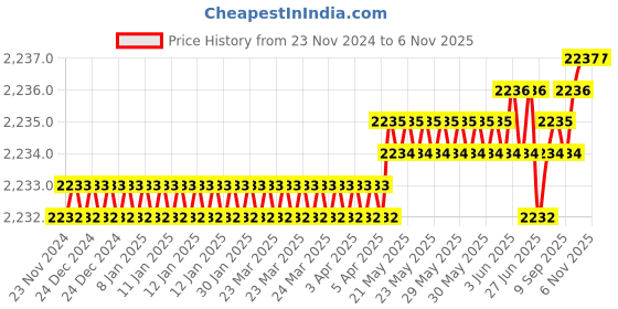 moglix.com TVS M16x50mm Socket Head Cap Screw, Grade: 12.9 (Pack of 50) tvs Price History Graph from 23 Nov 2024 to 6 Nov 2025