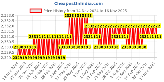 moglix.com TVS M16x50mm Socket Head Cap Screw, Grade: 8.8 (Pack of 50) tvs Price History Graph from 14 Nov 2024 to 15 Nov 2025