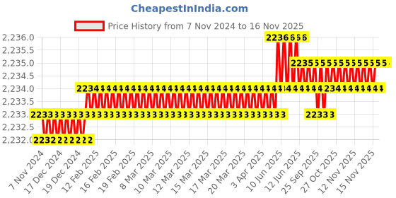 moglix.com TVS M16x55mm Socket Head Cap Screw, Grade: 12.9 (Pack of 50) tvs Price History Graph from 7 Nov 2024 to 15 Nov 2025