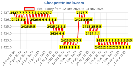 moglix.com TVS M16x55mm Socket Head Cap Screw, Grade: 8.8 (Pack of 50) tvs Price History Graph from 12 Dec 2024 to 13 Nov 2025