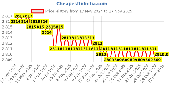 moglix.com TVS M16x60mm Socket Countersunk Head Cap Screw (Pack of 50) tvs Price History Graph from 17 Nov 2024 to 15 Nov 2025