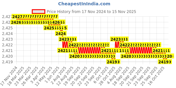 moglix.com TVS M16x60mm Socket Head Cap Screw, Grade: 12.9 (Pack of 50) tvs Price History Graph from 17 Nov 2024 to 15 Nov 2025