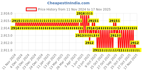 moglix.com TVS M16x65mm Socket Countersunk Head Cap Screw (Pack of 50) tvs Price History Graph from 11 Nov 2024 to 17 Nov 2025