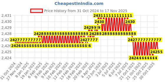 moglix.com TVS M16x65mm Socket Head Cap Screw, Grade: 12.9 (Pack of 50) tvs Price History Graph from 31 Oct 2024 to 15 Nov 2025