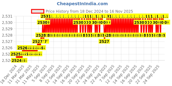 moglix.com TVS M16x65mm Socket Head Cap Screw, Grade: 8.8 (Pack of 50) tvs Price History Graph from 18 Dec 2024 to 15 Nov 2025