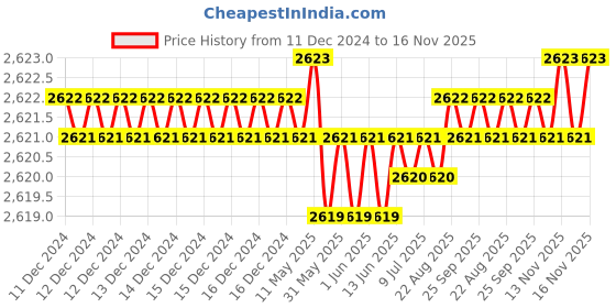 moglix.com TVS M16x70 Socket Head Cap Screw M16x70 (Pack of 50) tvs Price History Graph from 11 Dec 2024 to 16 Nov 2025