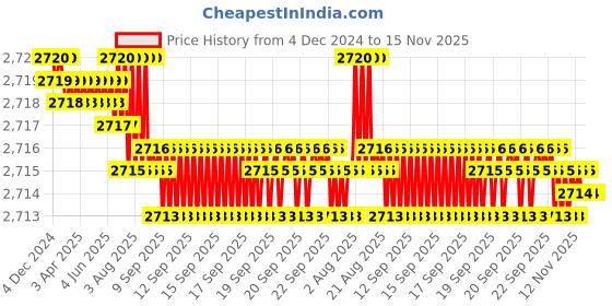moglix.com TVS M16x70mm Socket Head Cap Screw (Pack of 50) tvs Price History Graph from 4 Dec 2024 to 15 Nov 2025