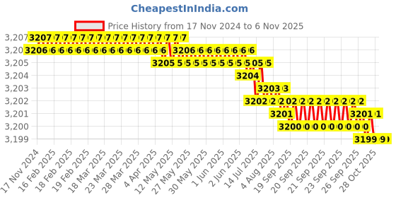 moglix.com TVS M16x75mm Socket Countersunk Head Cap Screw, Grade: 12.9 (Pack of 50) tvs Price History Graph from 17 Nov 2024 to 6 Nov 2025