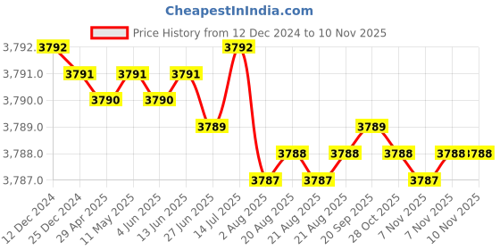 moglix.com TVS M16x75mm Socket Countersunk Head Cap Screw, Grade: 8.8 (Pack of 50) tvs Price History Graph from 12 Dec 2024 to 10 Nov 2025
