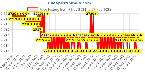 moglix.com TVS M16x75mm Socket Head Cap Screw, Grade: 12.9 (Pack of 50) tvs Price History Graph from 7 Nov 2024 to 17 Nov 2025