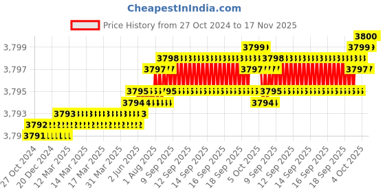 moglix.com TVS M16x80mm Socket Countersunk Head Cap Screw, Grade: 12.9 (Pack of 50) tvs Price History Graph from 27 Oct 2024 to 17 Nov 2025