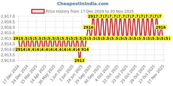 moglix.com TVS M16x80mm Socket Head Cap Screw, Grade: 8.8 (Pack of 50) tvs Price History Graph from 17 Dec 2024 to 19 Nov 2025