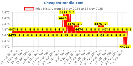 moglix.com TVS M16x85mm Socket Countersunk Head Cap Screw, Grade: 8.8 (Pack of 50) tvs Price History Graph from 13 Nov 2024 to 16 Nov 2025