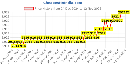 moglix.com TVS M16x85mm Socket Head Cap Screw, Grade: 12.9 (Pack of 50) tvs Price History Graph from 24 Dec 2024 to 11 Nov 2025