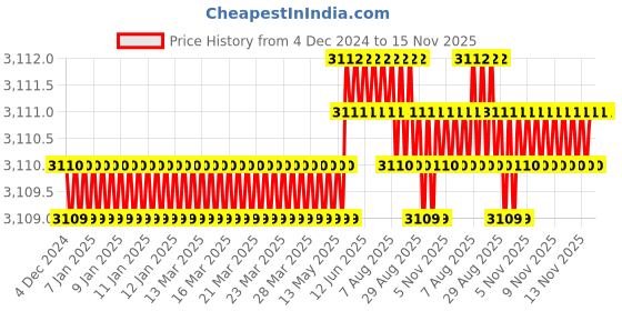 moglix.com TVS M16x85mm Socket Head Cap Screw, Grade: 8.8 (Pack of 50) tvs Price History Graph from 4 Dec 2024 to 15 Nov 2025