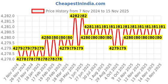 moglix.com TVS M16x90mm Socket Countersunk Head Cap Screw, Grade: 12.9 (Pack of 50) tvs Price History Graph from 7 Nov 2024 to 14 Nov 2025