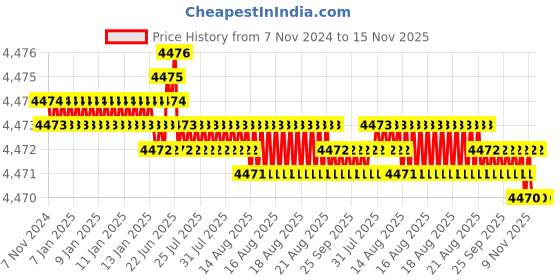 moglix.com TVS M16x90mm Socket Countersunk Head Cap Screw, Grade: 8.8 (Pack of 50) tvs Price History Graph from 7 Nov 2024 to 15 Nov 2025
