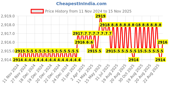 moglix.com TVS M16x90mm Socket Head Cap Screw, Grade: 12.9 (Pack of 50) tvs Price History Graph from 11 Nov 2024 to 15 Nov 2025